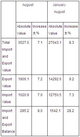 Brief Statistics on China’s Import & Export in August 2013
