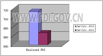 Statistics of FDI in China in January-July 2013